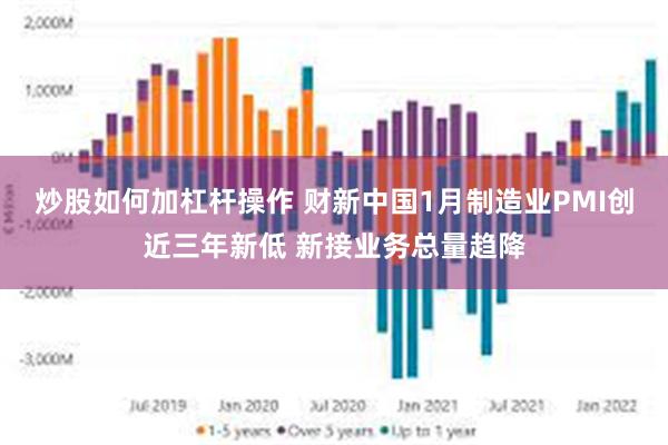 炒股如何加杠杆操作 财新中国1月制造业PMI创近三年新低 新接业务总量趋降