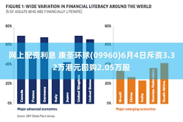 网上配资利息 康圣环球(09960)6月4日斥资3.32万港元回购2.05万股