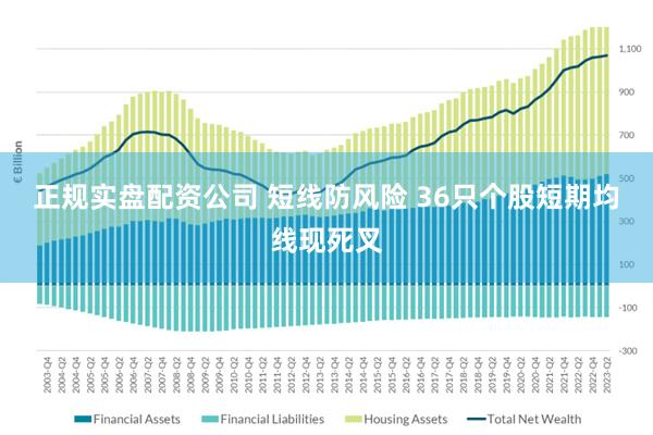 正规实盘配资公司 短线防风险 36只个股短期均线现死叉